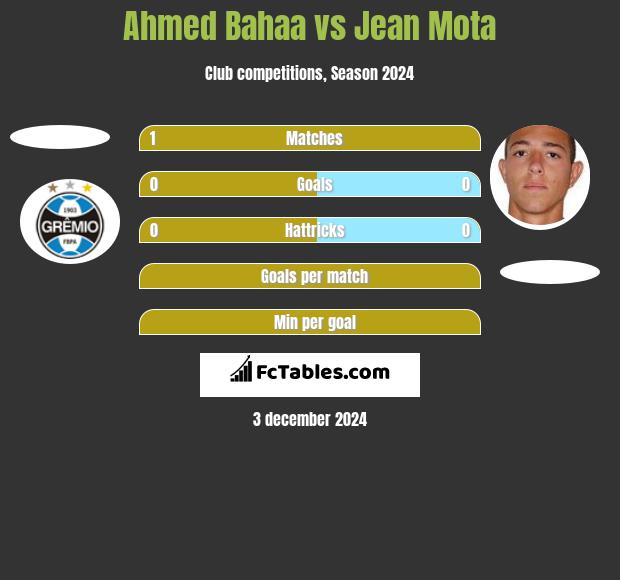 Ahmed Bahaa vs Jean Mota h2h player stats