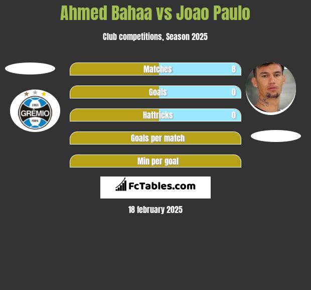 Ahmed Bahaa vs Joao Paulo h2h player stats