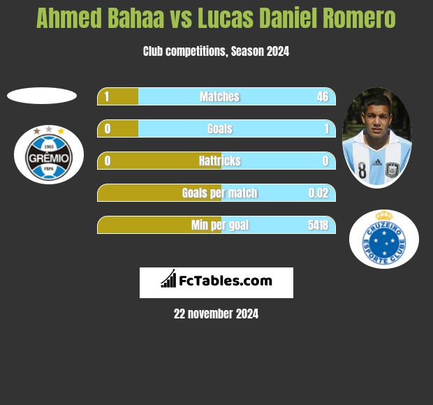 Ahmed Bahaa vs Lucas Daniel Romero h2h player stats