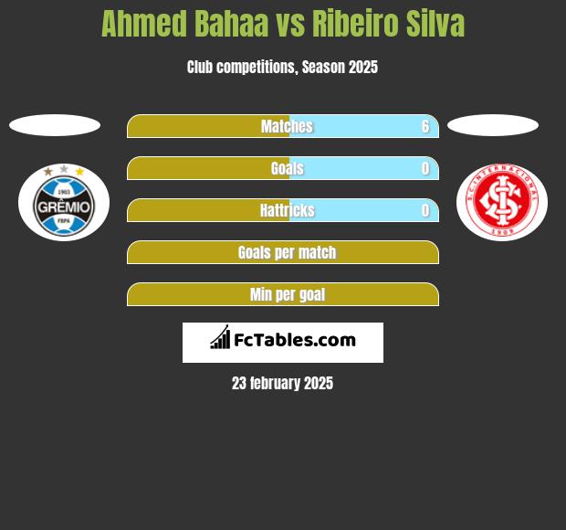 Ahmed Bahaa vs Ribeiro Silva h2h player stats