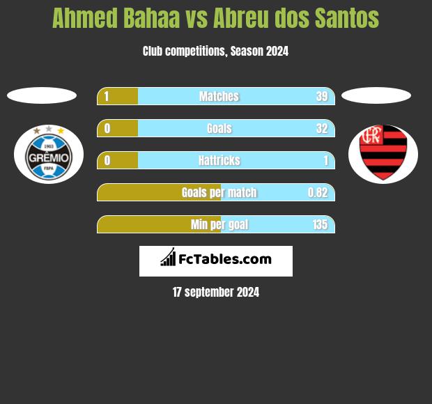 Ahmed Bahaa vs Abreu dos Santos h2h player stats