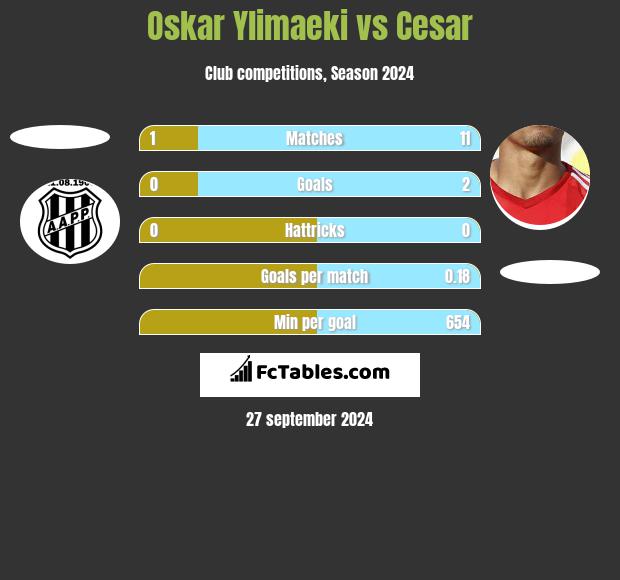 Oskar Ylimaeki vs Cesar h2h player stats