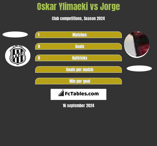 Oskar Ylimaeki vs Jorge h2h player stats