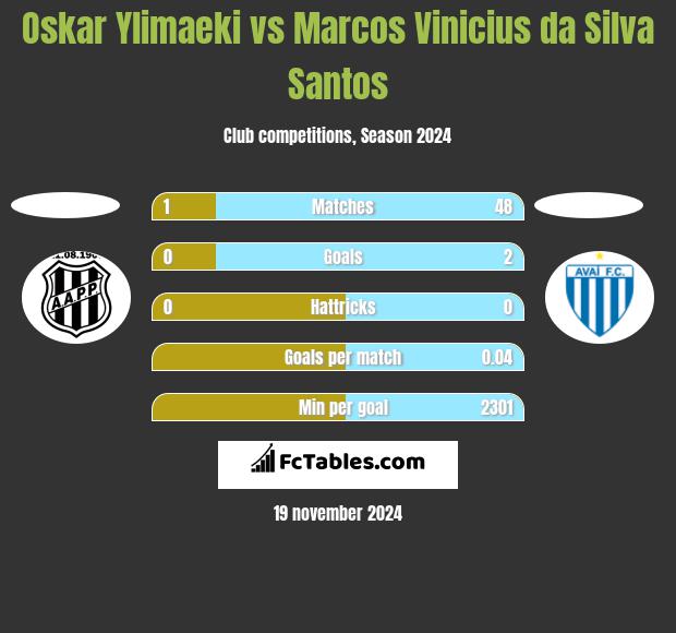 Oskar Ylimaeki vs Marcos Vinicius da Silva Santos h2h player stats