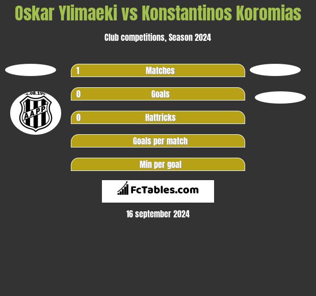 Oskar Ylimaeki vs Konstantinos Koromias h2h player stats