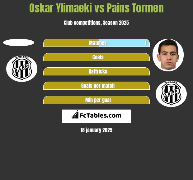 Oskar Ylimaeki vs Pains Tormen h2h player stats