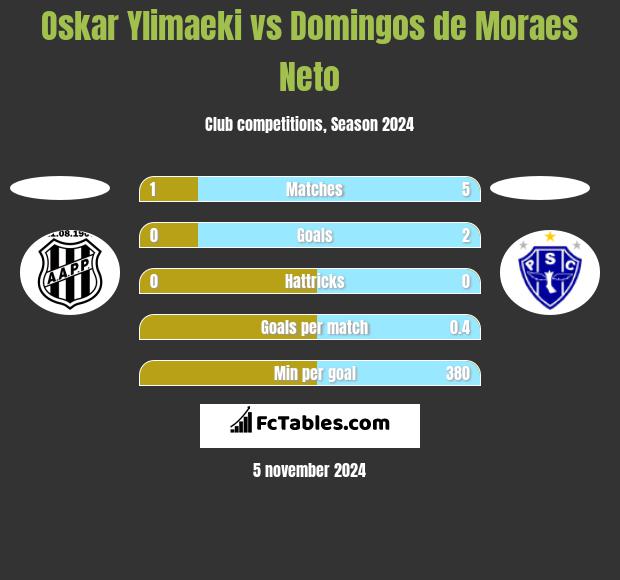 Oskar Ylimaeki vs Domingos de Moraes Neto h2h player stats