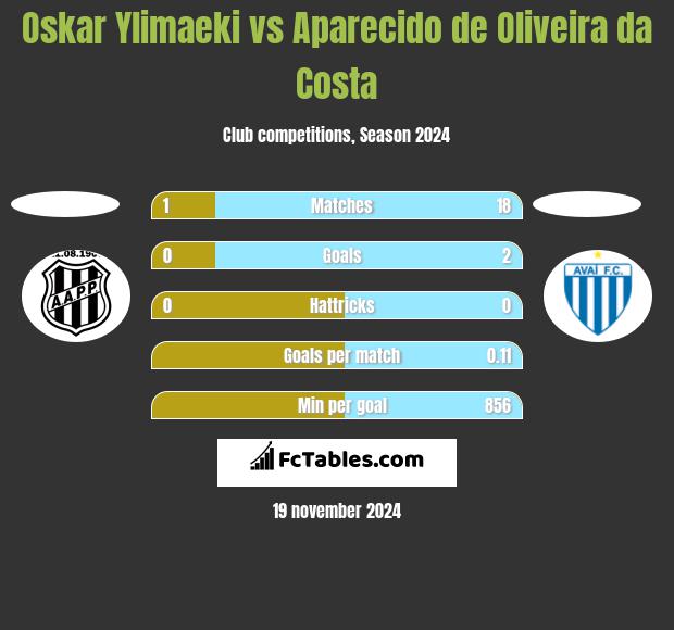 Oskar Ylimaeki vs Aparecido de Oliveira da Costa h2h player stats