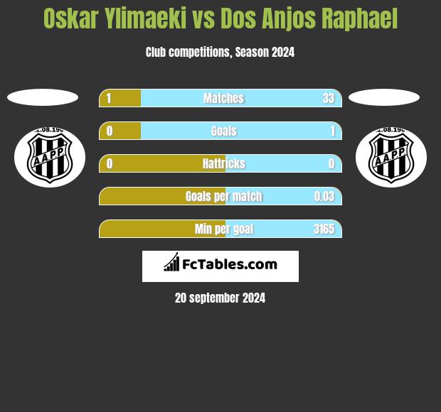 Oskar Ylimaeki vs Dos Anjos Raphael h2h player stats