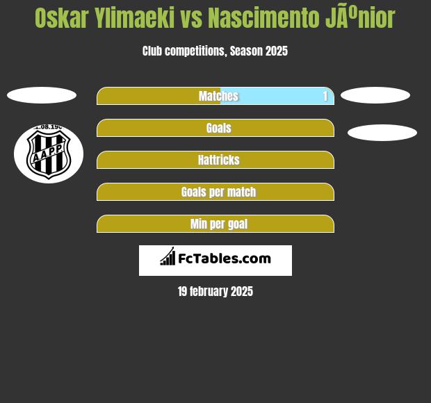 Oskar Ylimaeki vs Nascimento JÃºnior h2h player stats