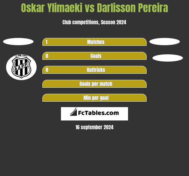 Oskar Ylimaeki vs Darlisson Pereira h2h player stats