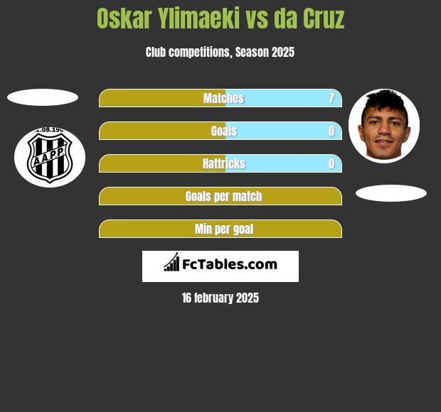 Oskar Ylimaeki vs da Cruz h2h player stats