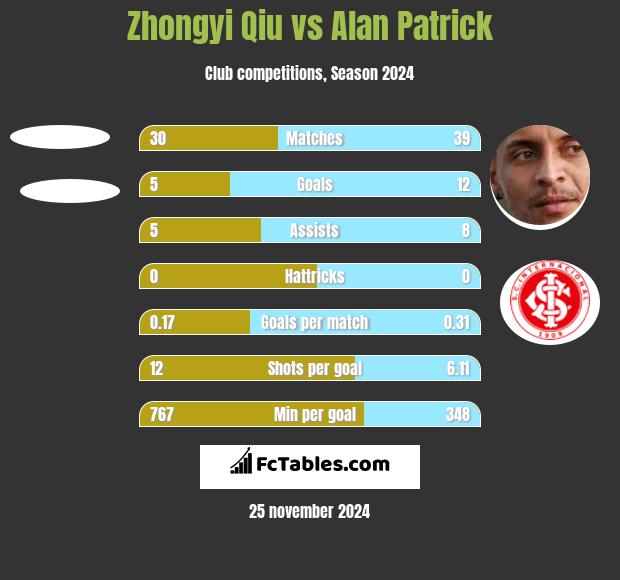 Zhongyi Qiu vs Alan Patrick h2h player stats