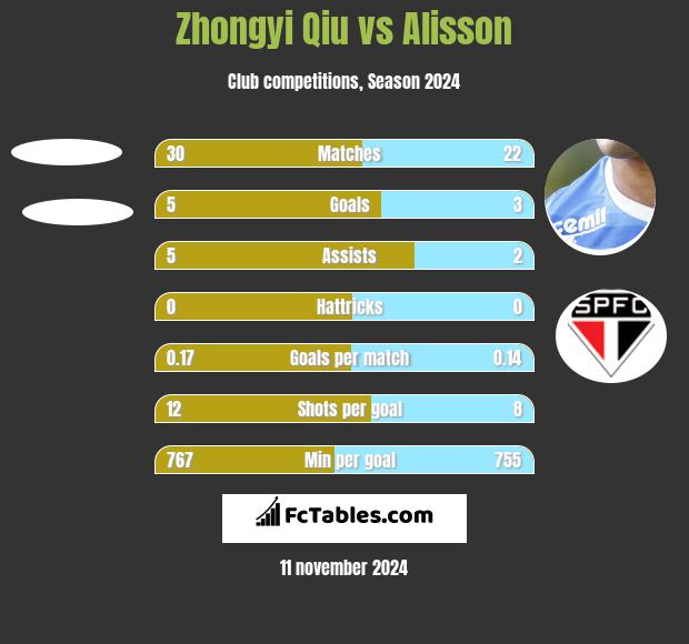 Zhongyi Qiu vs Alisson h2h player stats