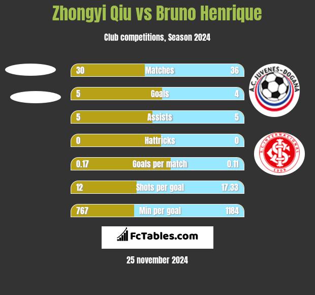 Zhongyi Qiu vs Bruno Henrique h2h player stats