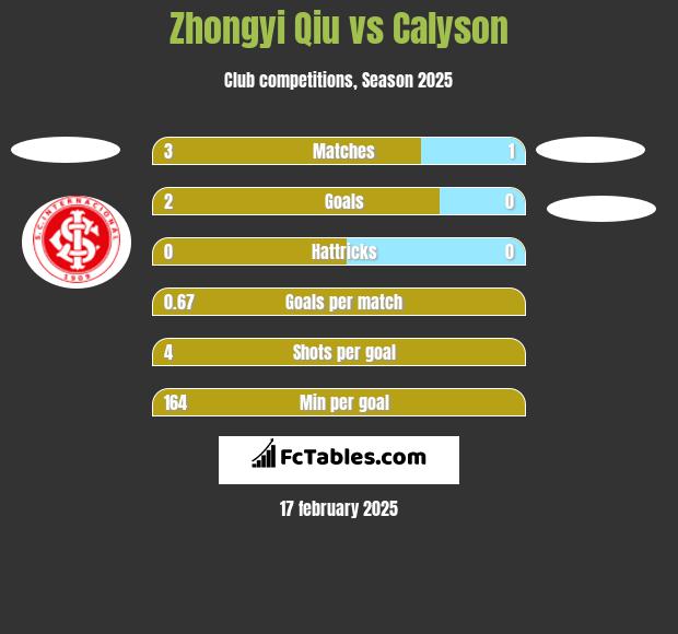 Zhongyi Qiu vs Calyson h2h player stats