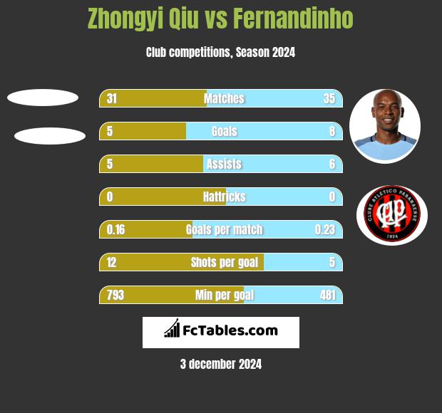 Zhongyi Qiu vs Fernandinho h2h player stats