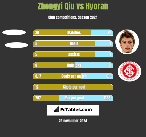 Zhongyi Qiu vs Hyoran h2h player stats