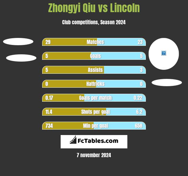 Zhongyi Qiu vs Lincoln h2h player stats