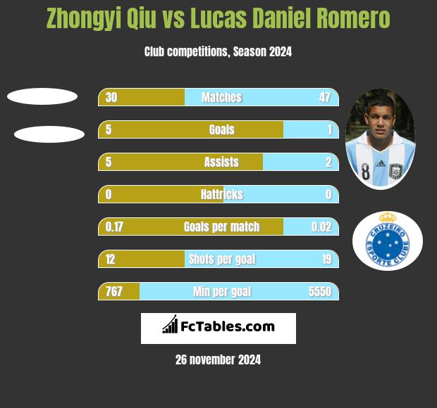 Zhongyi Qiu vs Lucas Daniel Romero h2h player stats