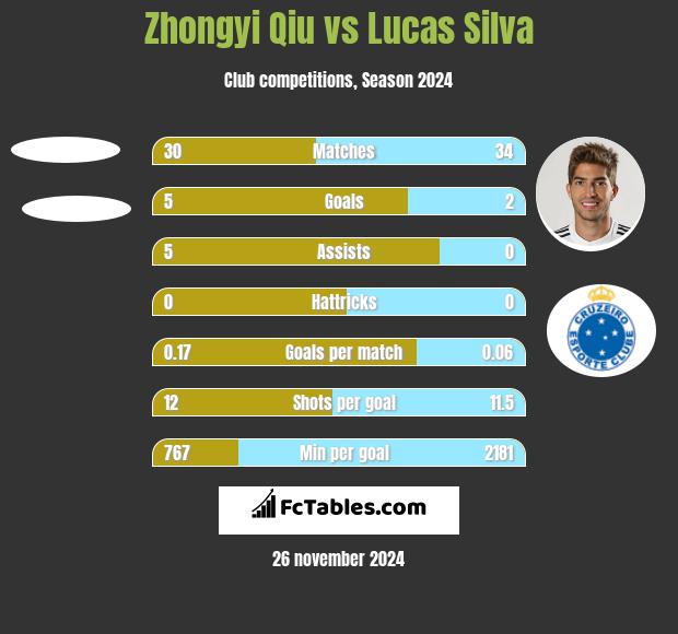 Zhongyi Qiu vs Lucas Silva h2h player stats