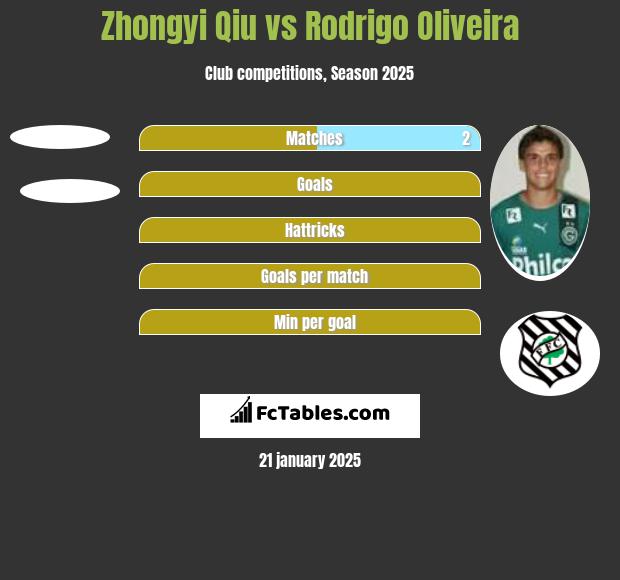 Zhongyi Qiu vs Rodrigo Oliveira h2h player stats