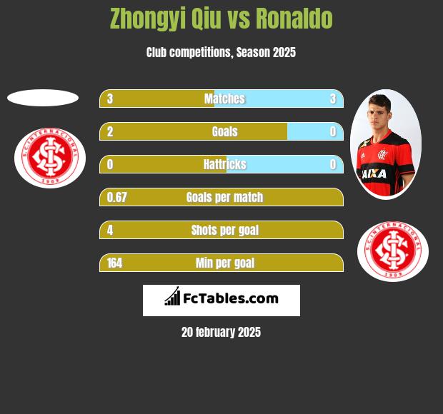 Zhongyi Qiu vs Ronaldo h2h player stats