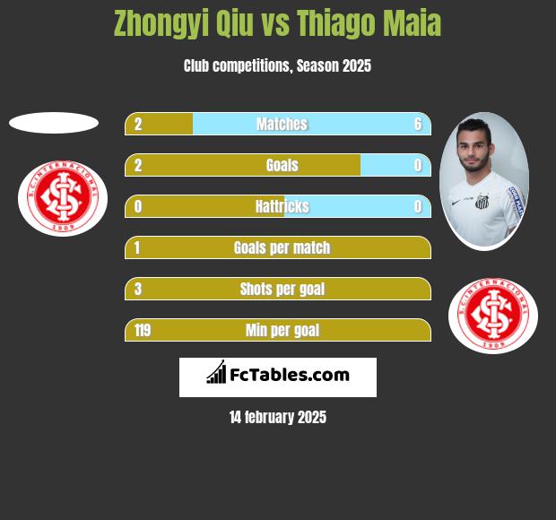 Zhongyi Qiu vs Thiago Maia h2h player stats