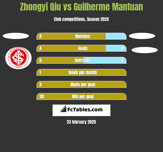 Zhongyi Qiu vs Guilherme Mantuan h2h player stats