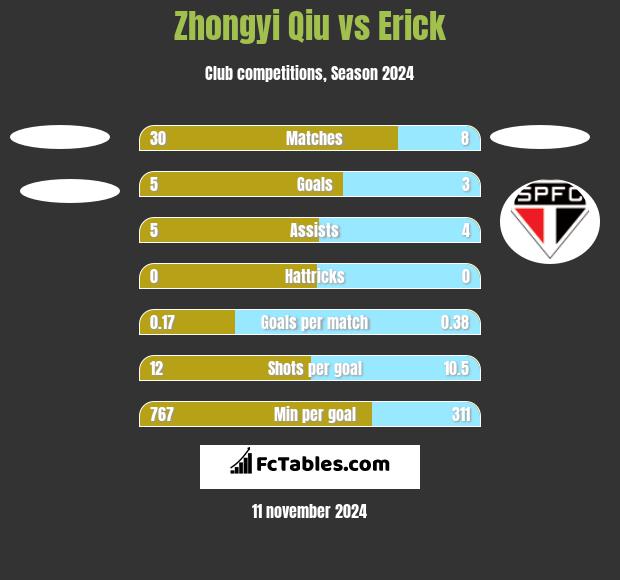 Zhongyi Qiu vs Erick h2h player stats