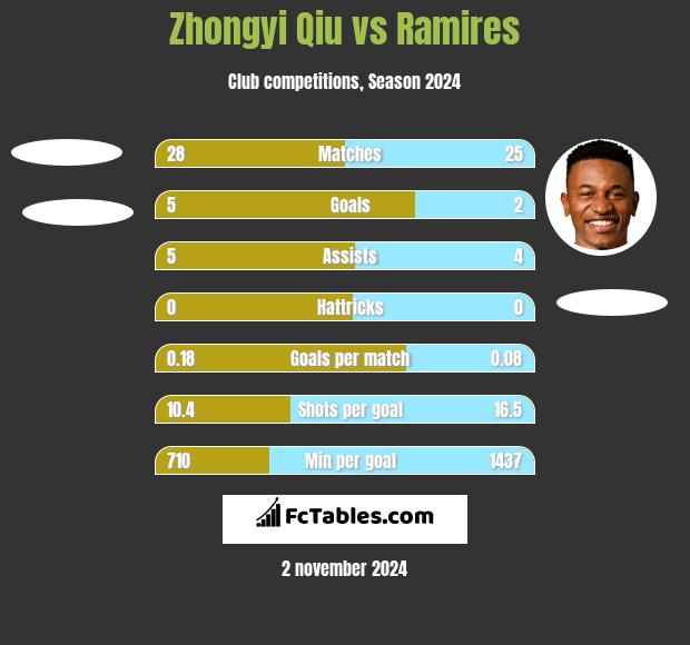 Zhongyi Qiu vs Ramires h2h player stats