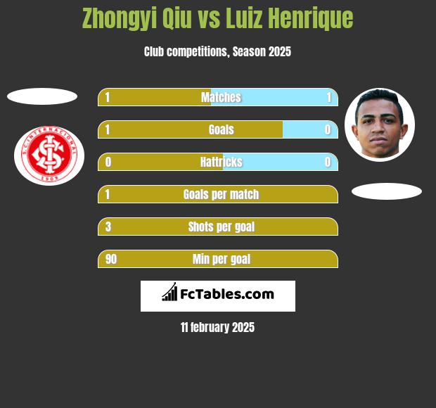 Zhongyi Qiu vs Luiz Henrique h2h player stats