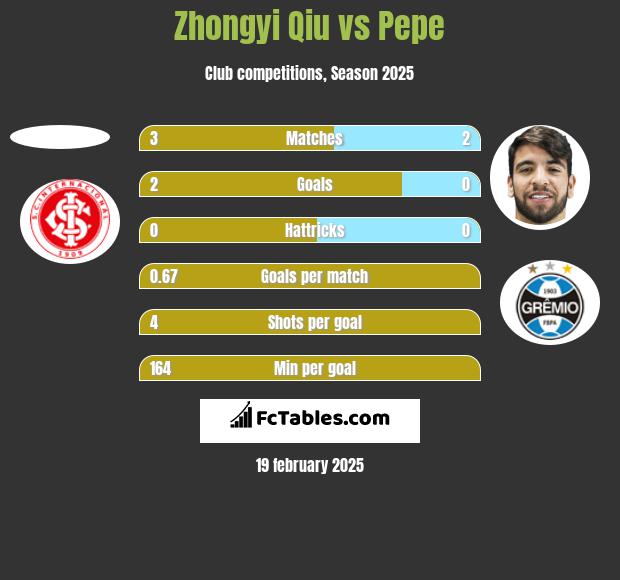 Zhongyi Qiu vs Pepe h2h player stats