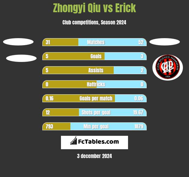 Zhongyi Qiu vs Erick h2h player stats