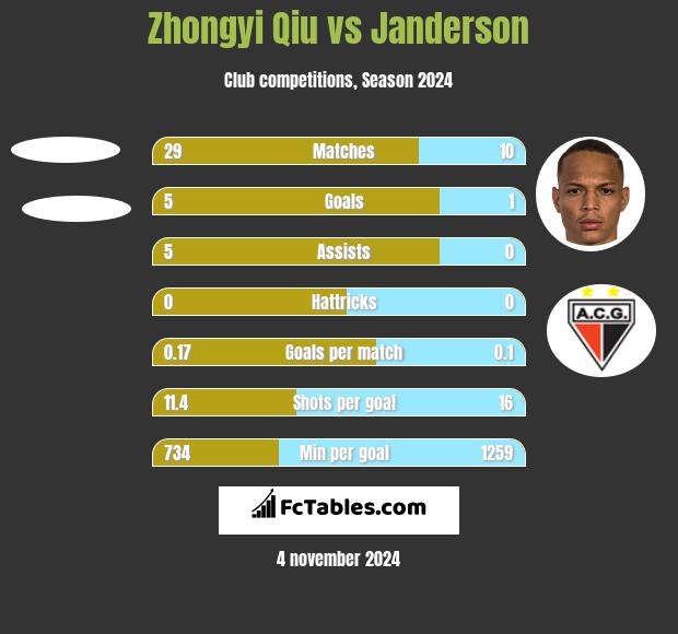 Zhongyi Qiu vs Janderson h2h player stats