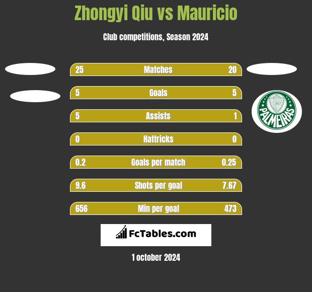 Zhongyi Qiu vs Mauricio h2h player stats