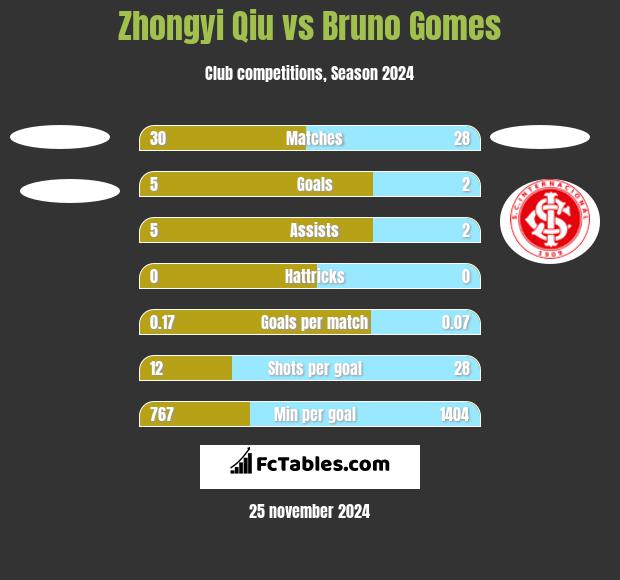 Zhongyi Qiu vs Bruno Gomes h2h player stats