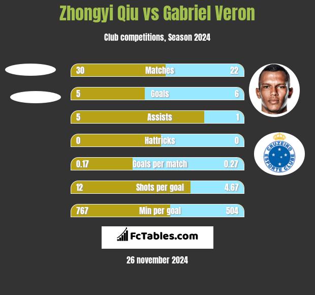 Zhongyi Qiu vs Gabriel Veron h2h player stats