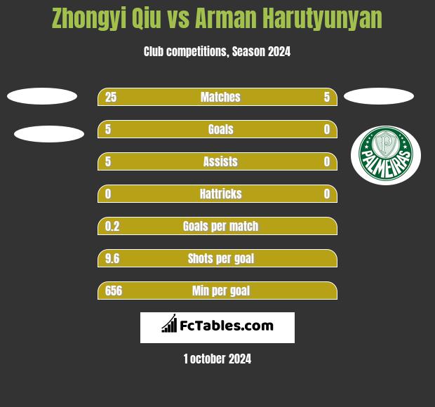 Zhongyi Qiu vs Arman Harutyunyan h2h player stats