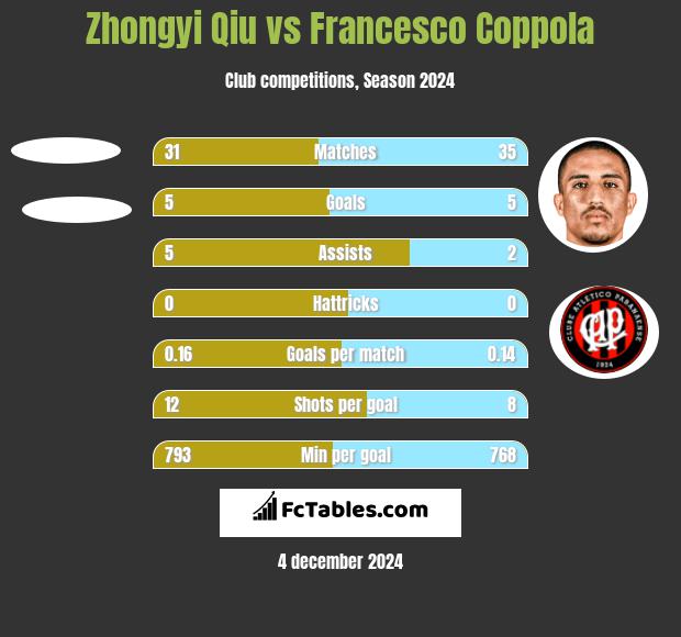 Zhongyi Qiu vs Francesco Coppola h2h player stats