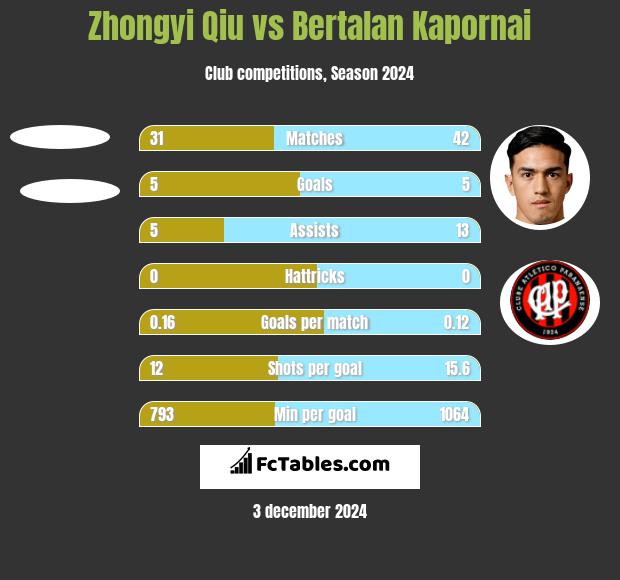 Zhongyi Qiu vs Bertalan Kapornai h2h player stats