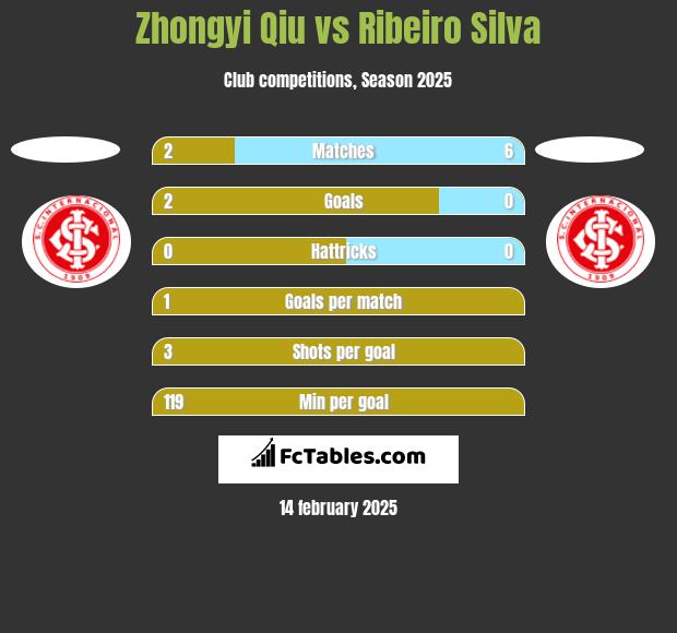 Zhongyi Qiu vs Ribeiro Silva h2h player stats