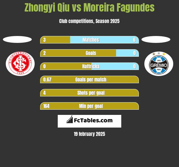 Zhongyi Qiu vs Moreira Fagundes h2h player stats