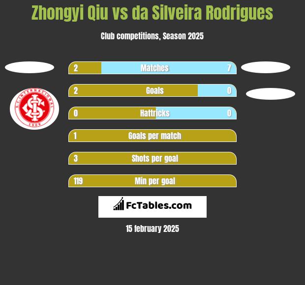 Zhongyi Qiu vs da Silveira Rodrigues h2h player stats