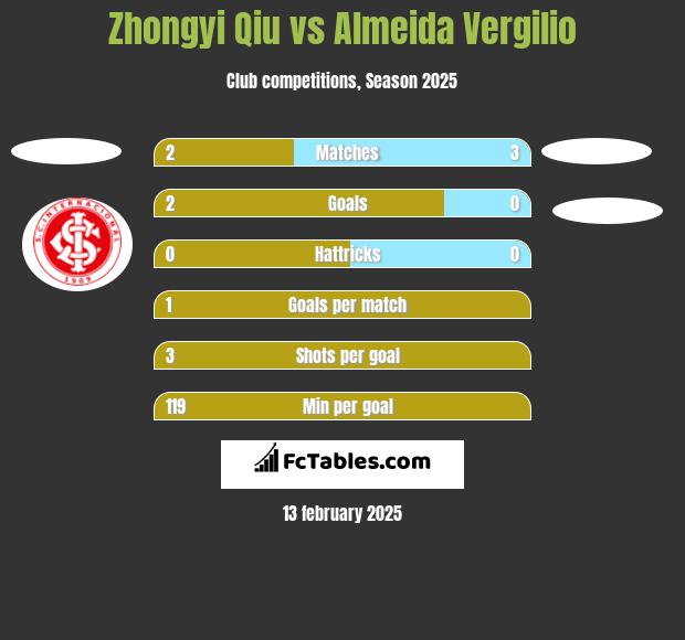 Zhongyi Qiu vs Almeida Vergilio h2h player stats