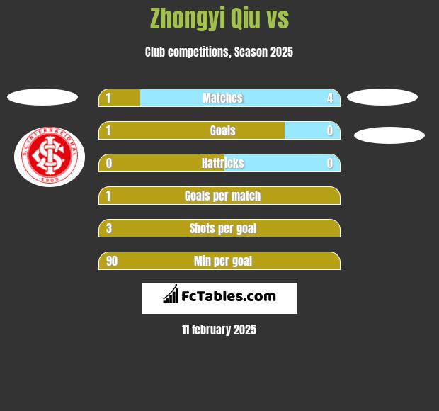 Zhongyi Qiu vs  h2h player stats