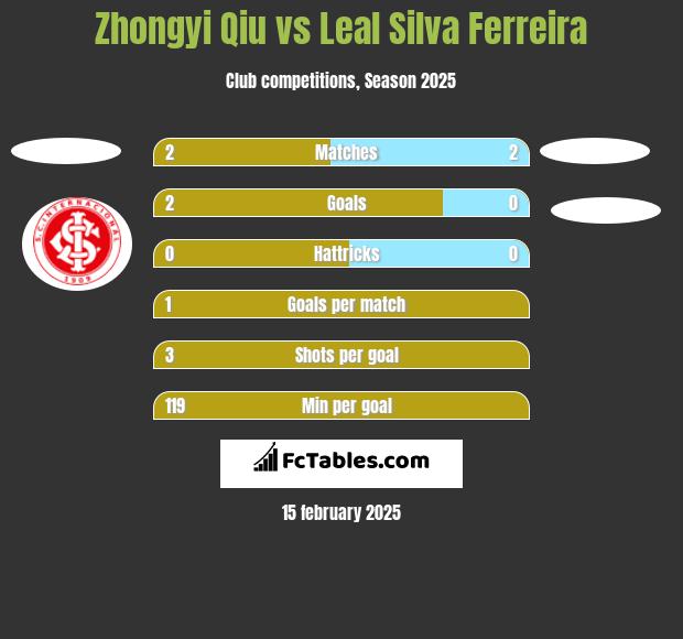 Zhongyi Qiu vs Leal Silva Ferreira h2h player stats