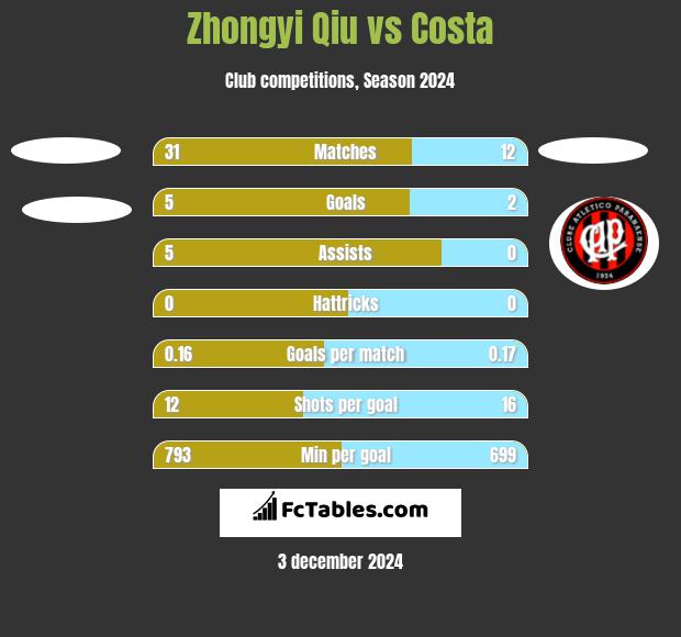 Zhongyi Qiu vs Costa h2h player stats