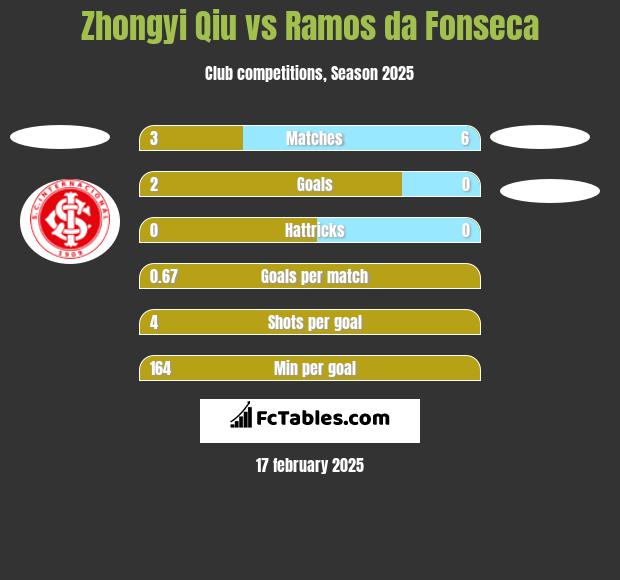 Zhongyi Qiu vs Ramos da Fonseca h2h player stats