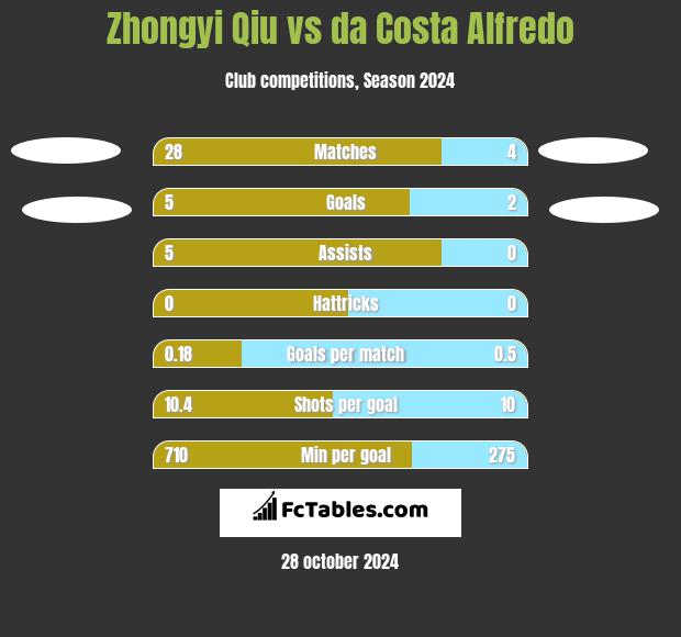 Zhongyi Qiu vs da Costa Alfredo h2h player stats